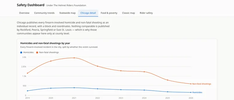 Line chart of Chicago firearm homicides and non-fatal shootings by year from 2019 to 2026.