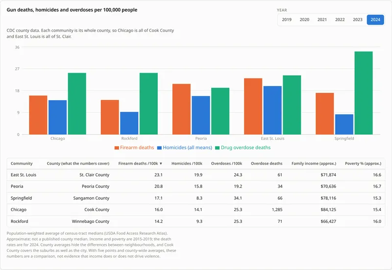 Grouped bar chart and table comparing firearm deaths, homicides and drug overdose deaths per 100,000 people across the five communities.