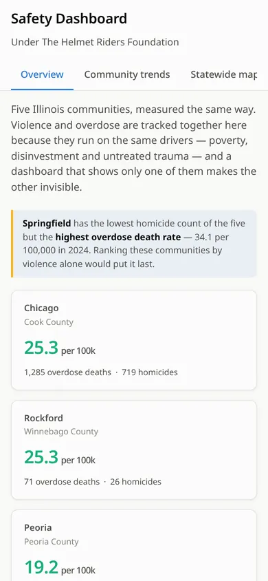 The dashboard overview on a phone, showing the intro text and community cards.