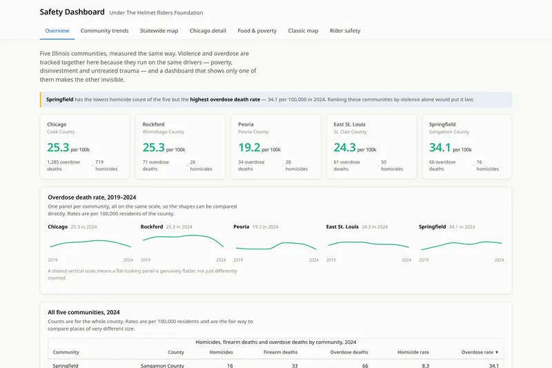 Dashboard overview: five Illinois communities with overdose death rates per 100,000, homicide and overdose counts, small trend charts and a comparison table.
