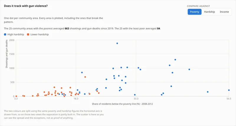 Scatter plot of Chicago community areas showing poverty rate against shootings and gun deaths since 2019, colored by hardship.